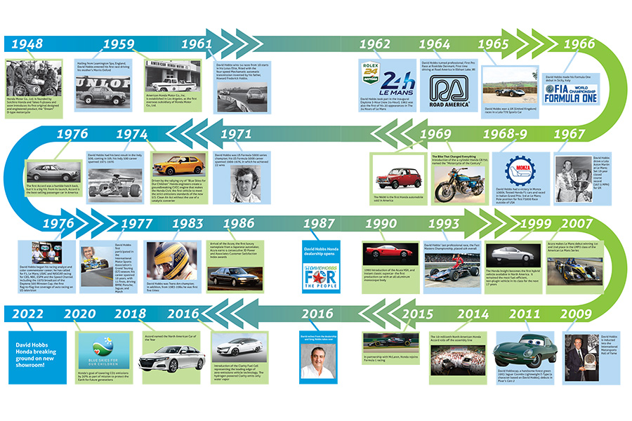 david hobbs honda timeline